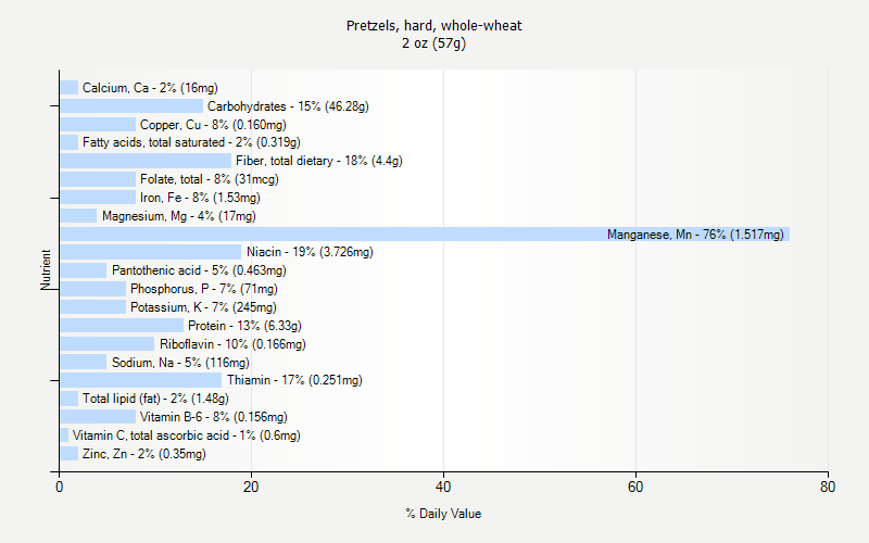 % Daily Value for Pretzels, hard, whole-wheat 2 oz (57g)