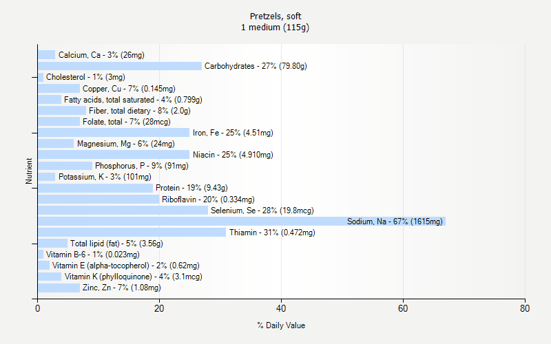 % Daily Value for Pretzels, soft 1 medium (115g)