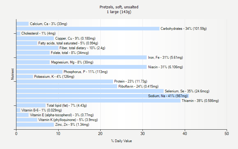 % Daily Value for Pretzels, soft, unsalted 1 large (143g)