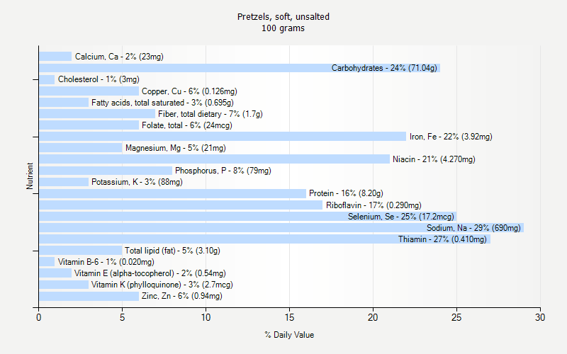 % Daily Value for Pretzels, soft, unsalted 100 grams 