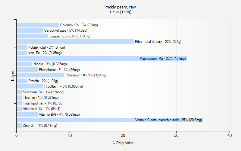 % Daily Value for Prickly pears, raw 1 cup (149g)