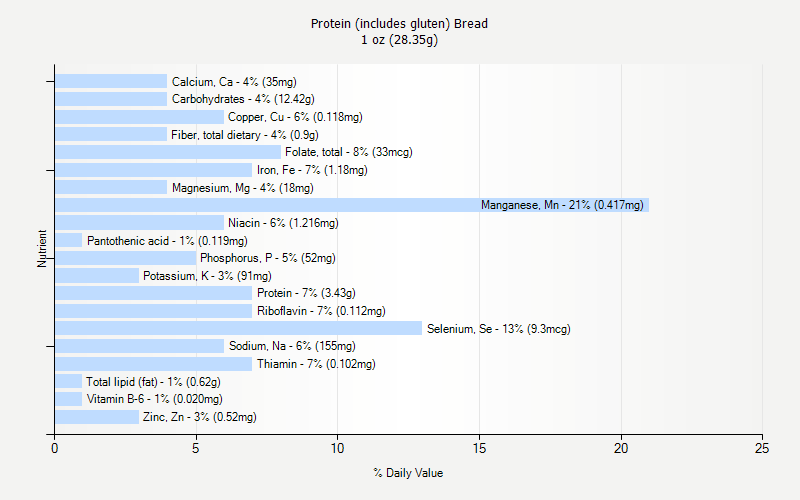 % Daily Value for Protein (includes gluten) Bread 1 oz (28.35g)