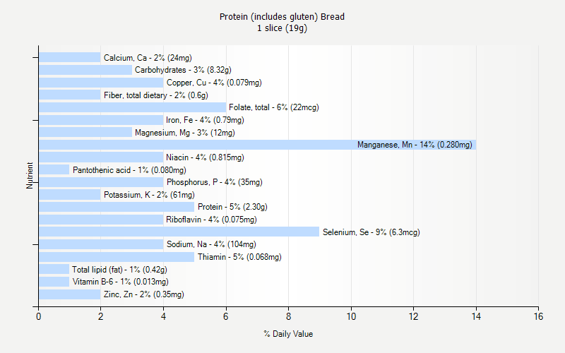 % Daily Value for Protein (includes gluten) Bread 1 slice (19g)