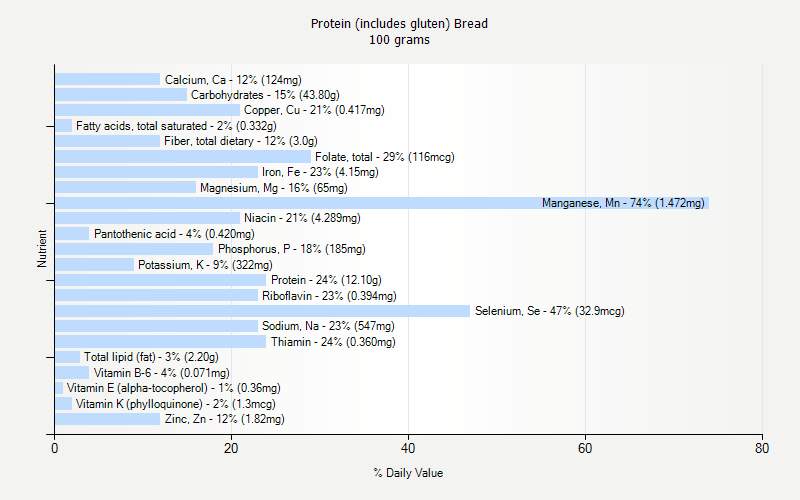 % Daily Value for Protein (includes gluten) Bread 100 grams 
