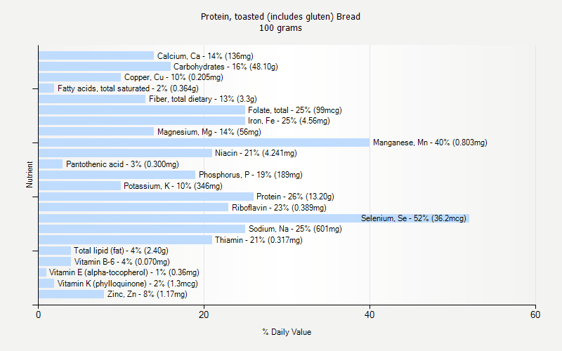% Daily Value for Protein, toasted (includes gluten) Bread 100 grams 