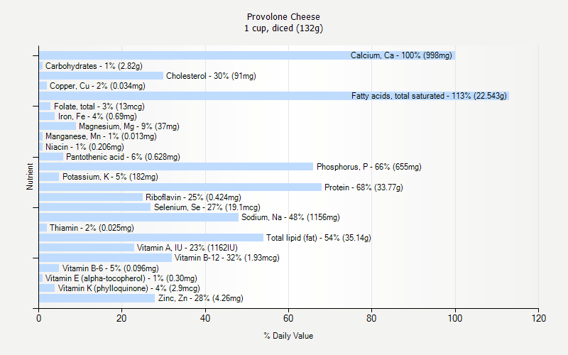 % Daily Value for Provolone Cheese 1 cup, diced (132g)