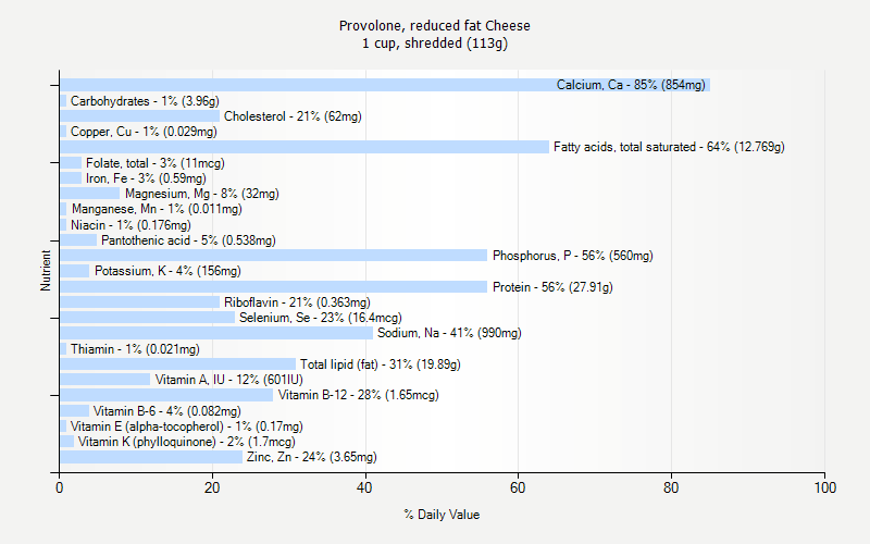 % Daily Value for Provolone, reduced fat Cheese 1 cup, shredded (113g)