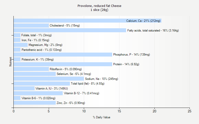 % Daily Value for Provolone, reduced fat Cheese 1 slice (28g)