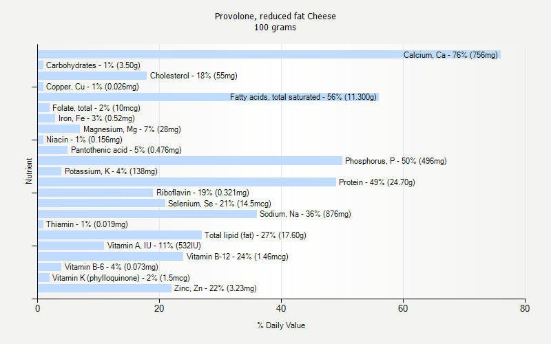 % Daily Value for Provolone, reduced fat Cheese 100 grams 