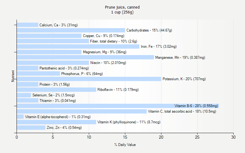 % Daily Value for Prune juice, canned 1 cup (256g)