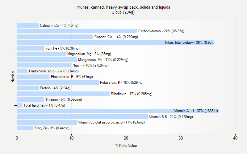 % Daily Value for Prunes, canned, heavy syrup pack, solids and liquids 1 cup (234g)