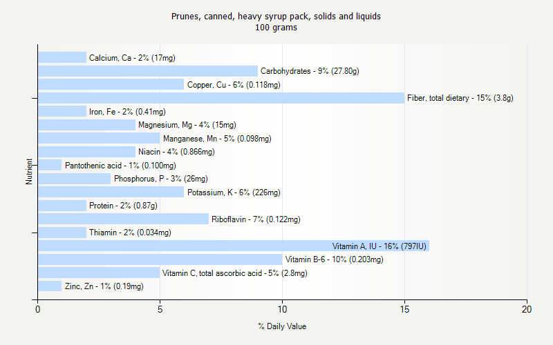 % Daily Value for Prunes, canned, heavy syrup pack, solids and liquids 100 grams 