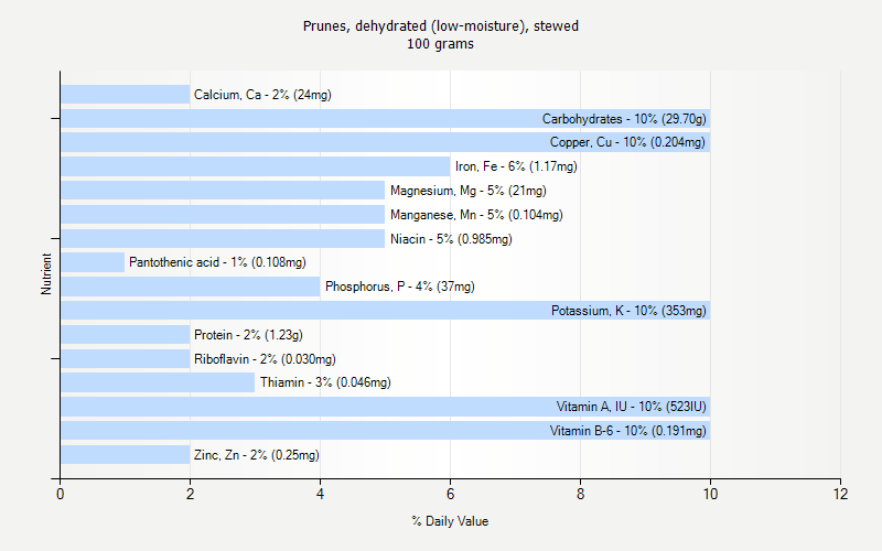 % Daily Value for Prunes, dehydrated (low-moisture), stewed 100 grams 