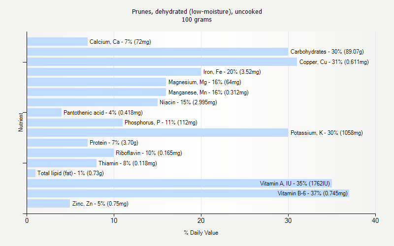 % Daily Value for Prunes, dehydrated (low-moisture), uncooked 100 grams 