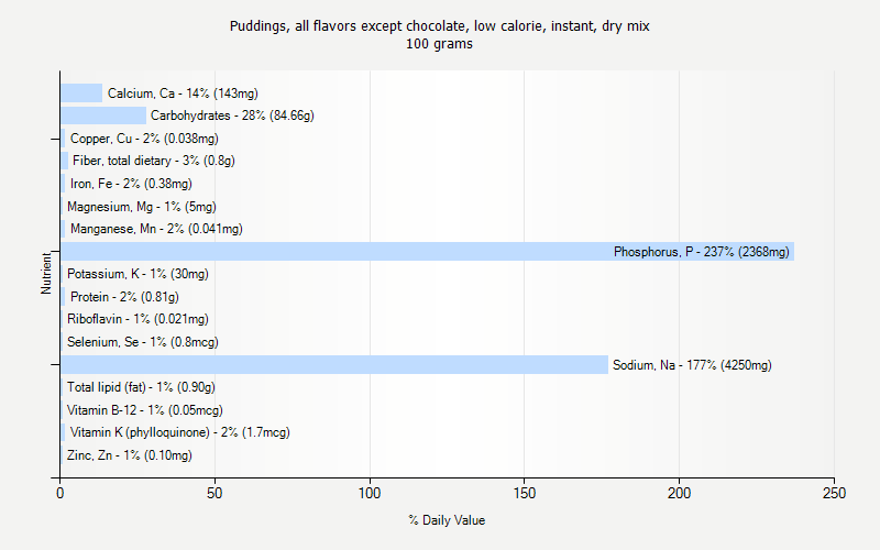 % Daily Value for Puddings, all flavors except chocolate, low calorie, instant, dry mix 100 grams 