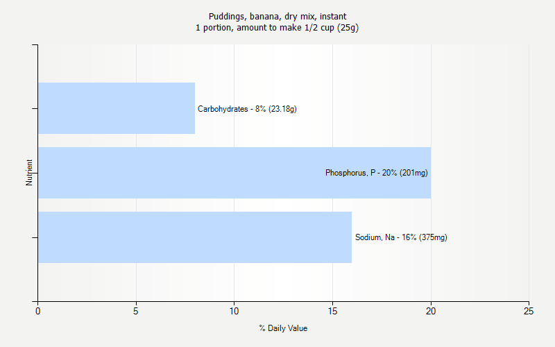 % Daily Value for Puddings, banana, dry mix, instant 1 portion, amount to make 1/2 cup (25g)