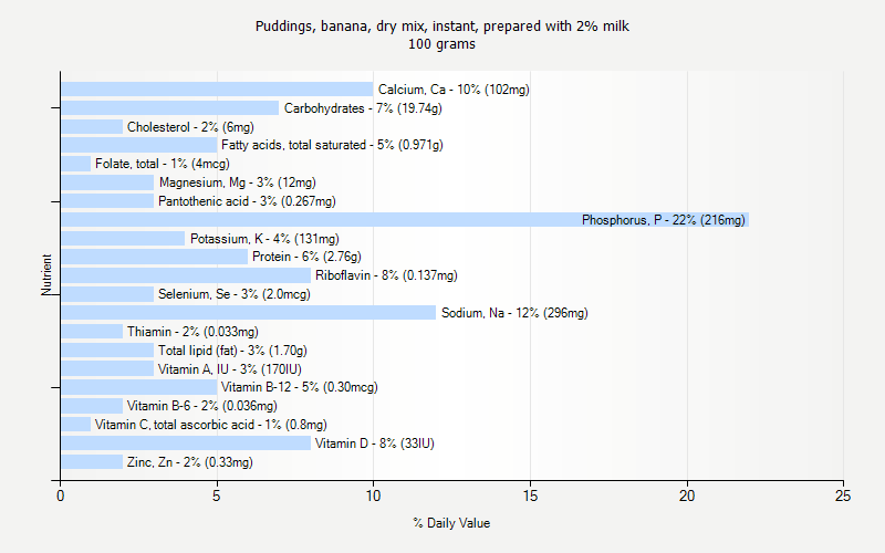 % Daily Value for Puddings, banana, dry mix, instant, prepared with 2% milk 100 grams 