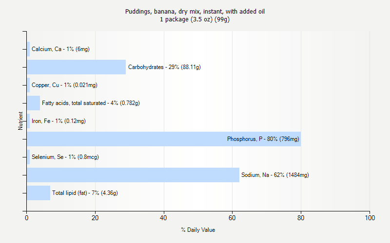 % Daily Value for Puddings, banana, dry mix, instant, with added oil 1 package (3.5 oz) (99g)