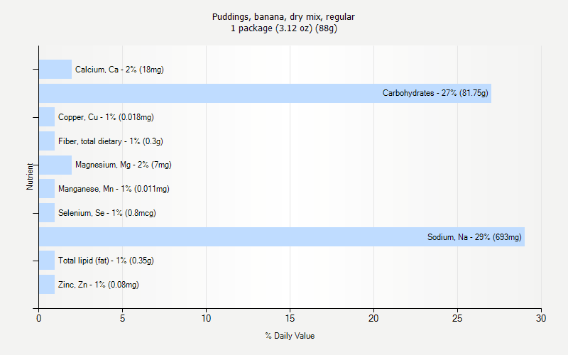 % Daily Value for Puddings, banana, dry mix, regular 1 package (3.12 oz) (88g)