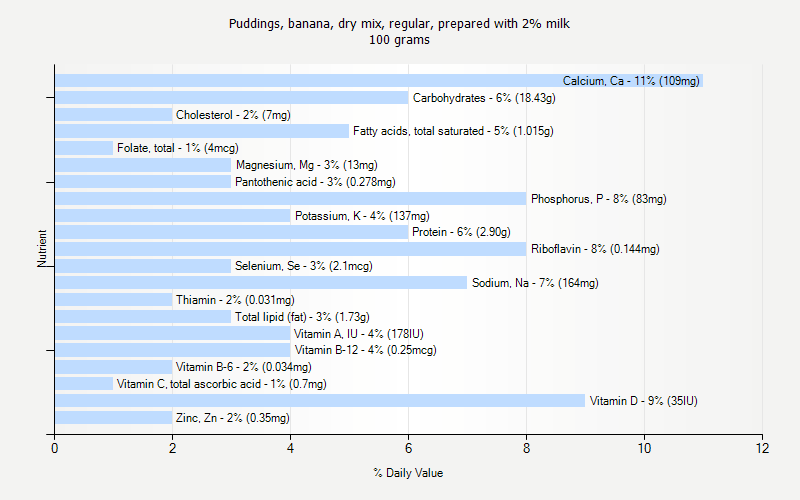 % Daily Value for Puddings, banana, dry mix, regular, prepared with 2% milk 100 grams 