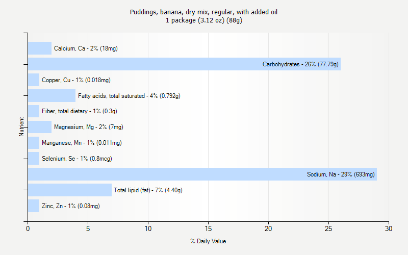 % Daily Value for Puddings, banana, dry mix, regular, with added oil 1 package (3.12 oz) (88g)