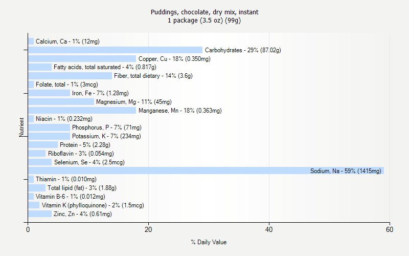 % Daily Value for Puddings, chocolate, dry mix, instant 1 package (3.5 oz) (99g)