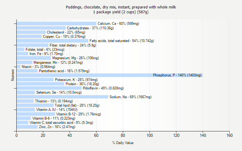 % Daily Value for Puddings, chocolate, dry mix, instant, prepared with whole milk 1 package yield (2 cups) (587g)