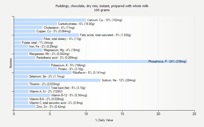 % Daily Value for Puddings, chocolate, dry mix, instant, prepared with whole milk 100 grams 