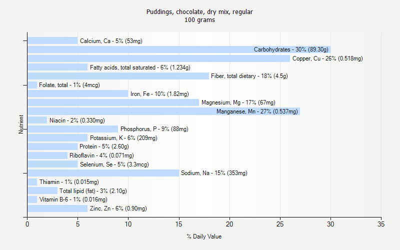 % Daily Value for Puddings, chocolate, dry mix, regular 100 grams 