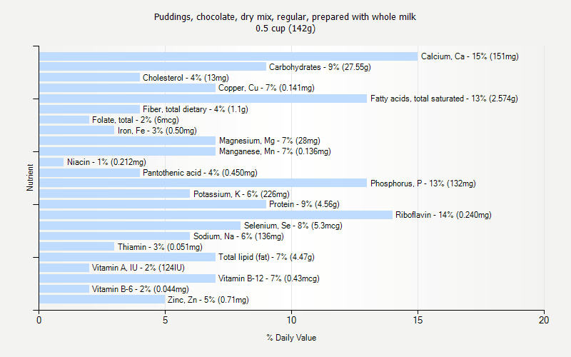 % Daily Value for Puddings, chocolate, dry mix, regular, prepared with whole milk 0.5 cup (142g)