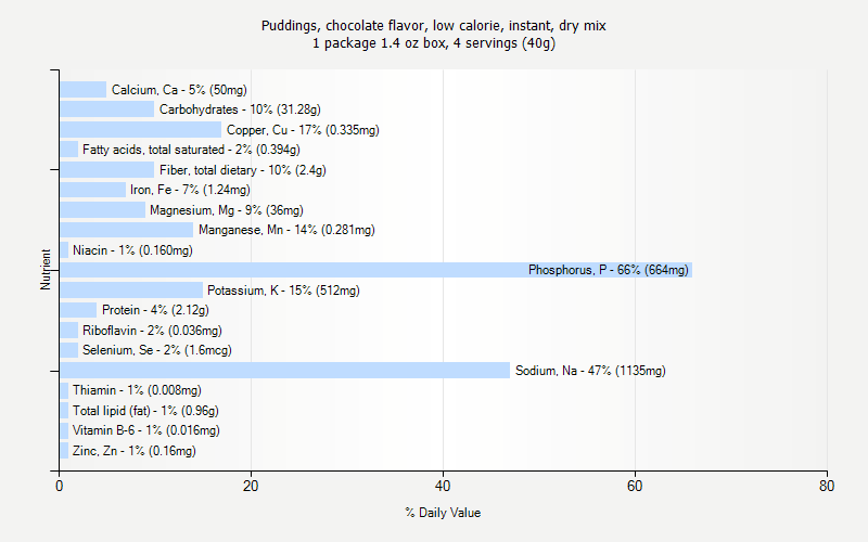 % Daily Value for Puddings, chocolate flavor, low calorie, instant, dry mix 1 package 1.4 oz box, 4 servings (40g)