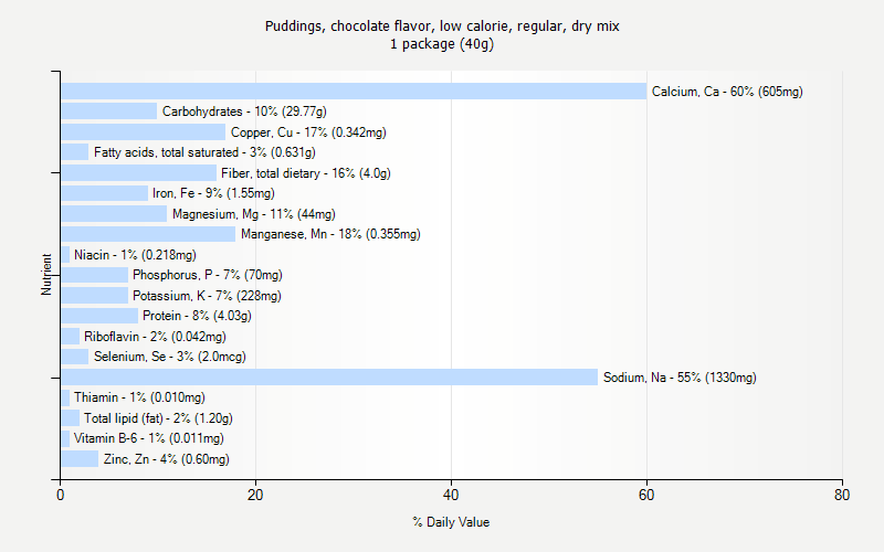% Daily Value for Puddings, chocolate flavor, low calorie, regular, dry mix 1 package (40g)