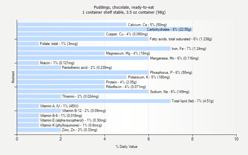 % Daily Value for Puddings, chocolate, ready-to-eat 1 container shelf stable, 3.5 oz container (98g)