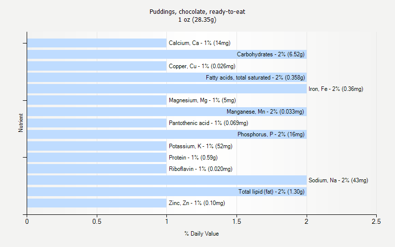 % Daily Value for Puddings, chocolate, ready-to-eat 1 oz (28.35g)