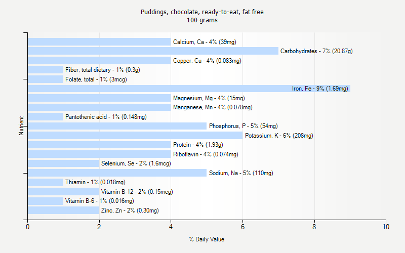 % Daily Value for Puddings, chocolate, ready-to-eat, fat free 100 grams 