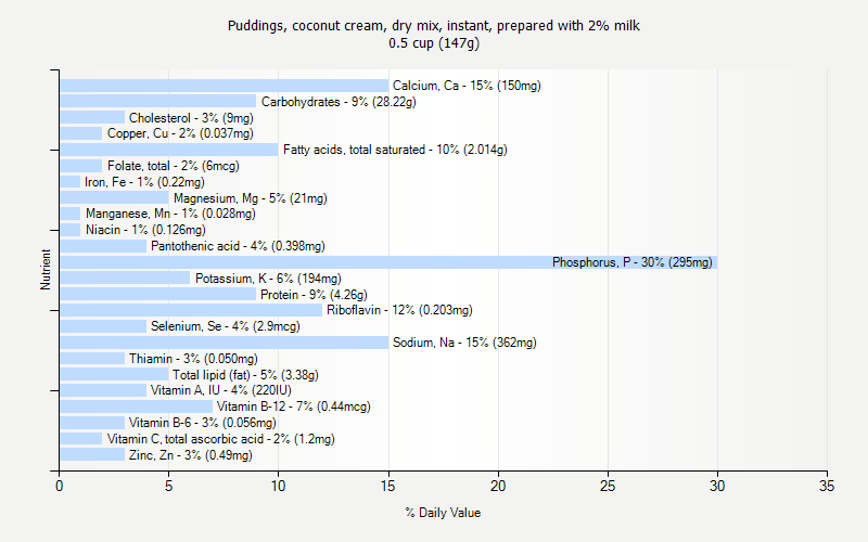 % Daily Value for Puddings, coconut cream, dry mix, instant, prepared with 2% milk 0.5 cup (147g)