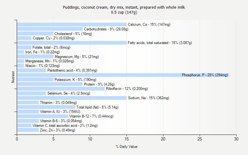 % Daily Value for Puddings, coconut cream, dry mix, instant, prepared with whole milk 0.5 cup (147g)