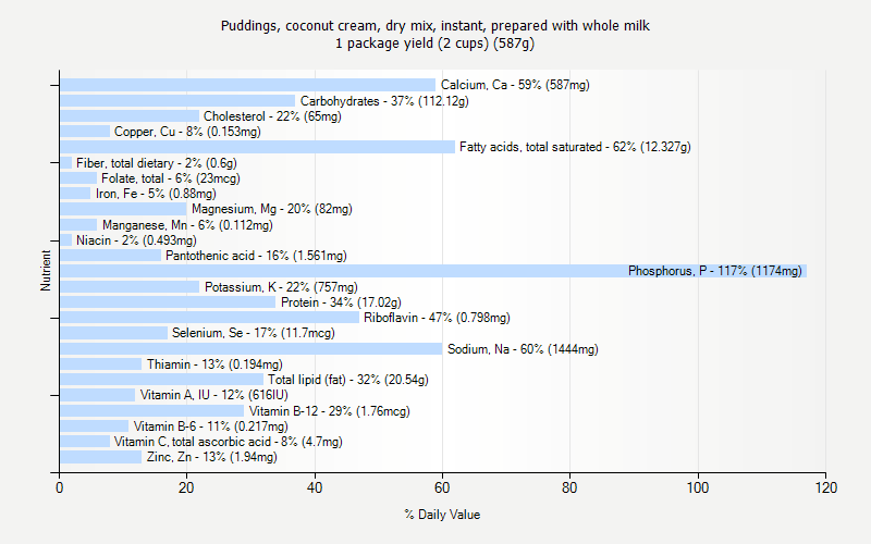 % Daily Value for Puddings, coconut cream, dry mix, instant, prepared with whole milk 1 package yield (2 cups) (587g)