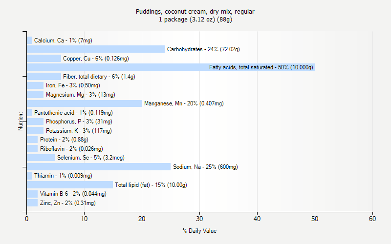 % Daily Value for Puddings, coconut cream, dry mix, regular 1 package (3.12 oz) (88g)