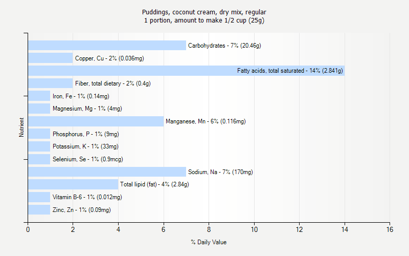 % Daily Value for Puddings, coconut cream, dry mix, regular 1 portion, amount to make 1/2 cup (25g)