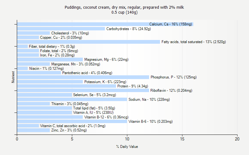 % Daily Value for Puddings, coconut cream, dry mix, regular, prepared with 2% milk 0.5 cup (140g)