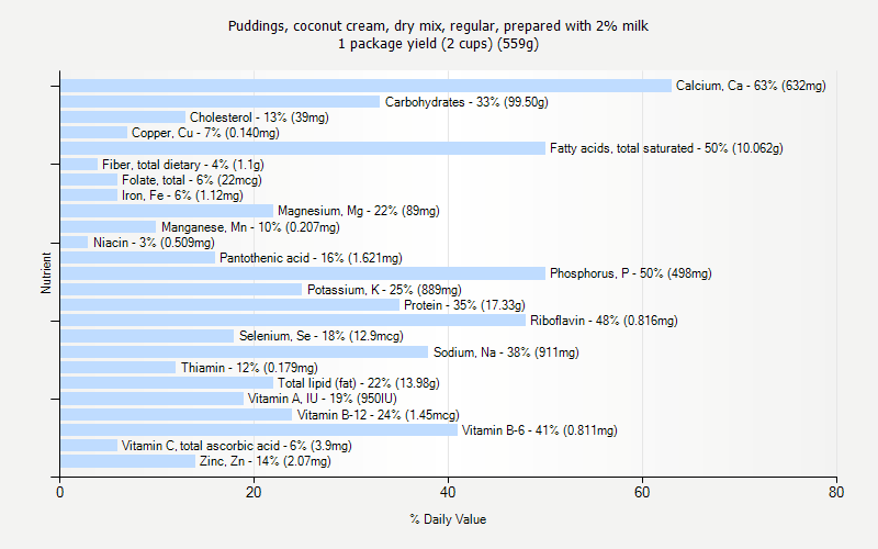 % Daily Value for Puddings, coconut cream, dry mix, regular, prepared with 2% milk 1 package yield (2 cups) (559g)