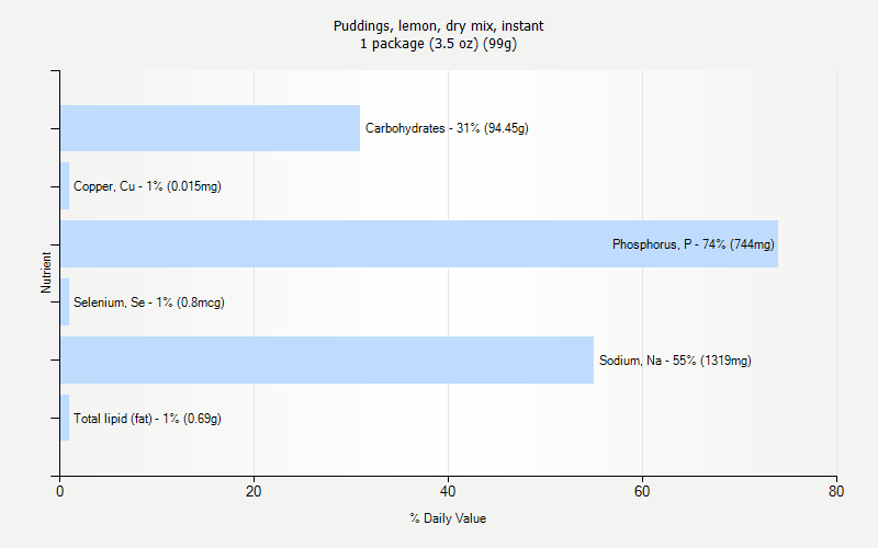 % Daily Value for Puddings, lemon, dry mix, instant 1 package (3.5 oz) (99g)