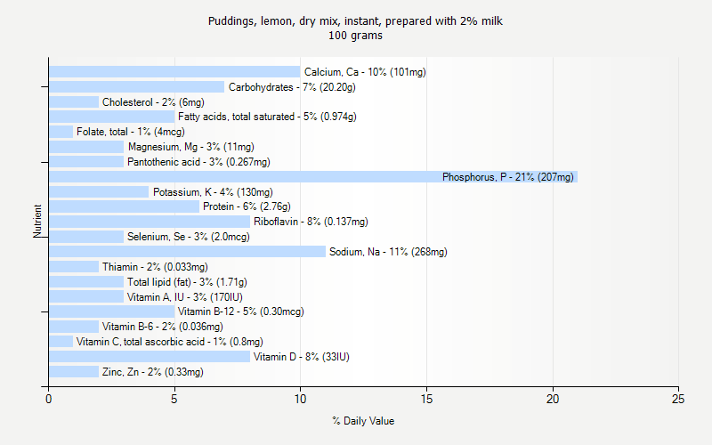 % Daily Value for Puddings, lemon, dry mix, instant, prepared with 2% milk 100 grams 