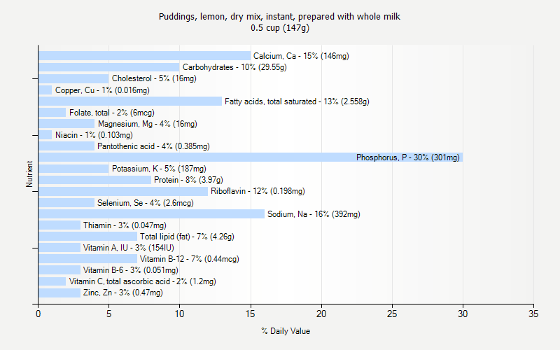 % Daily Value for Puddings, lemon, dry mix, instant, prepared with whole milk 0.5 cup (147g)