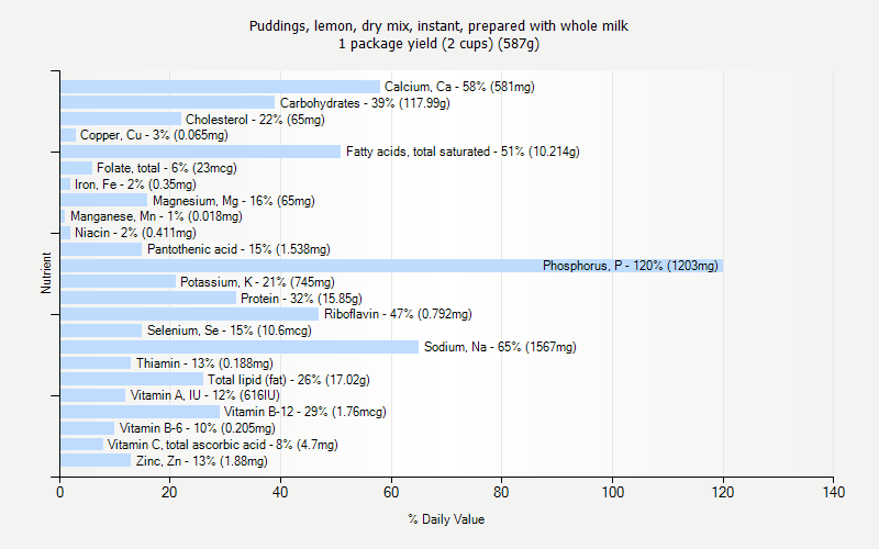 % Daily Value for Puddings, lemon, dry mix, instant, prepared with whole milk 1 package yield (2 cups) (587g)