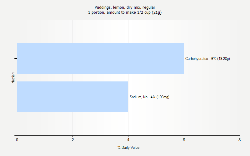 % Daily Value for Puddings, lemon, dry mix, regular 1 portion, amount to make 1/2 cup (21g)