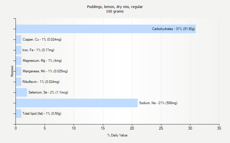 % Daily Value for Puddings, lemon, dry mix, regular 100 grams 