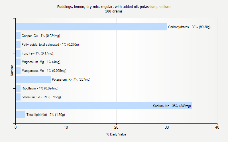 % Daily Value for Puddings, lemon, dry mix, regular, with added oil, potassium, sodium 100 grams 