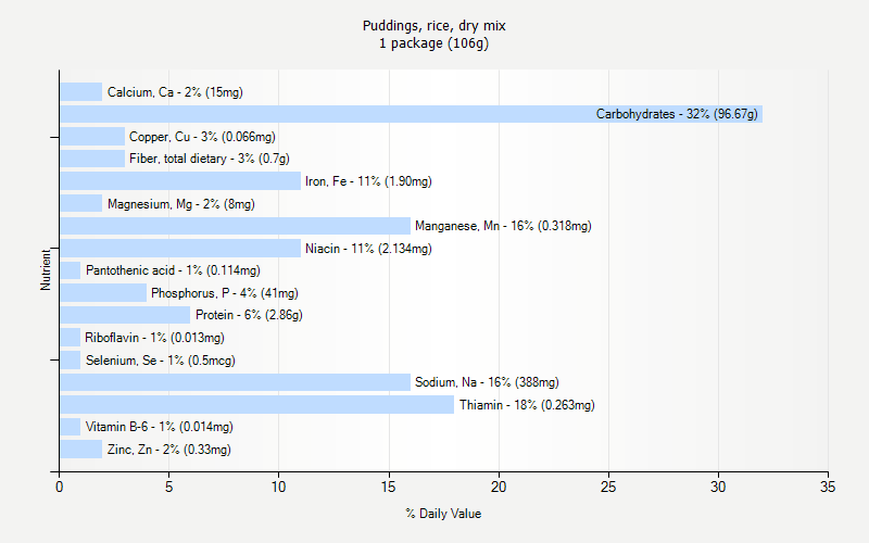 % Daily Value for Puddings, rice, dry mix 1 package (106g)